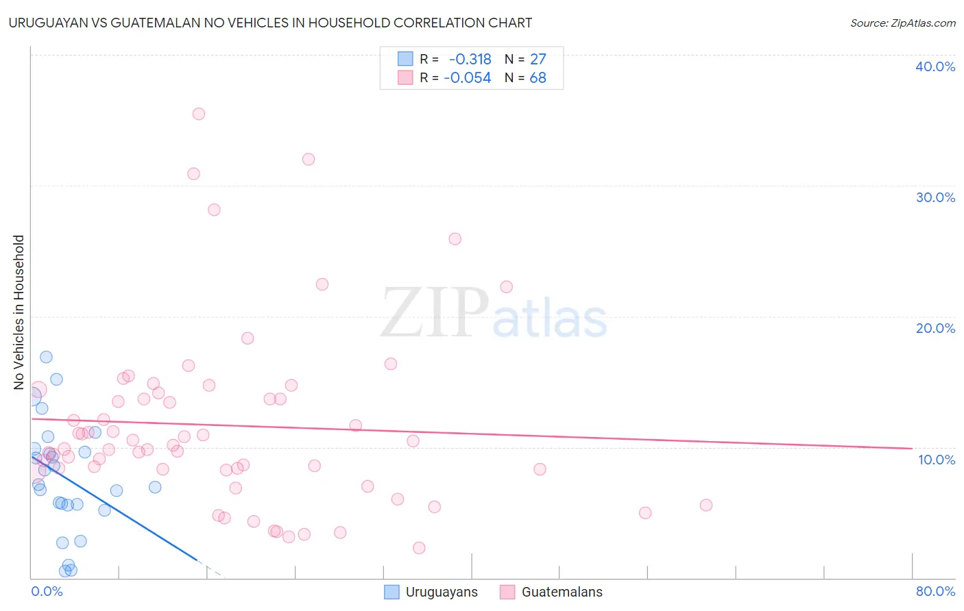 Uruguayan vs Guatemalan No Vehicles in Household