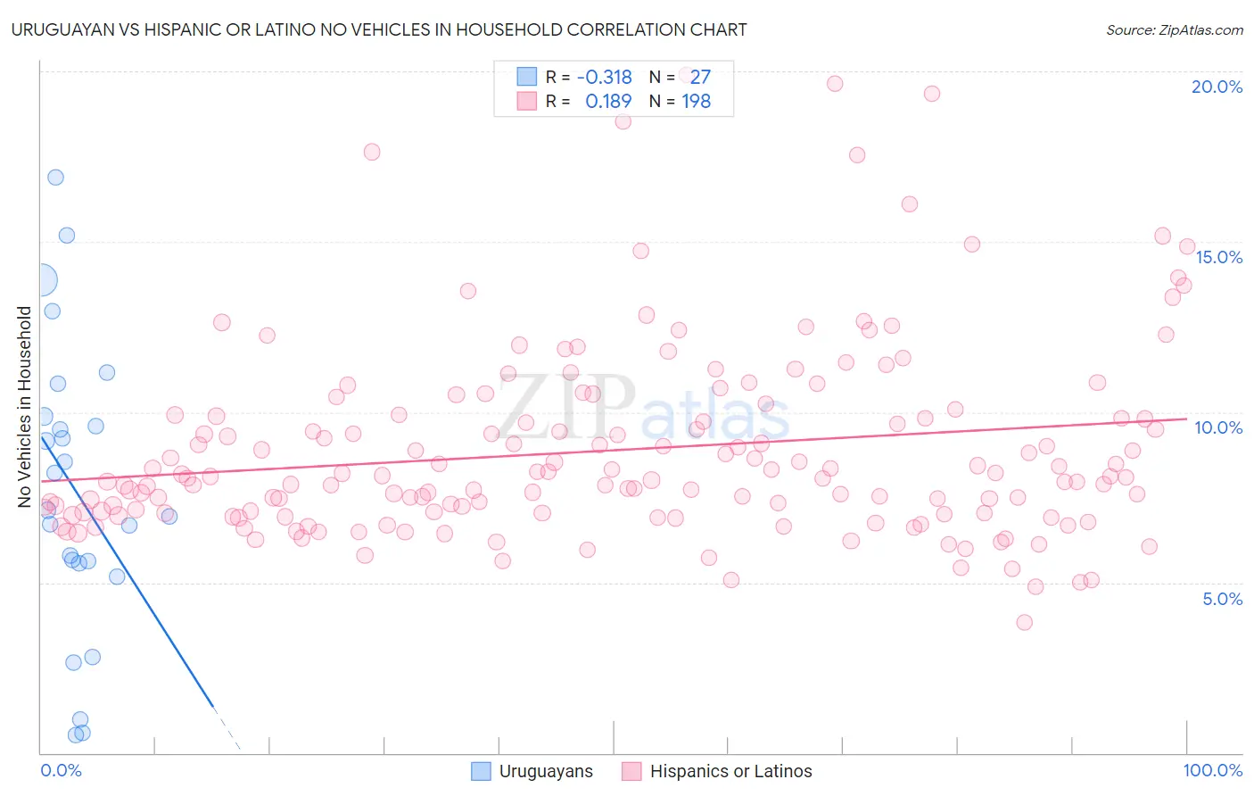 Uruguayan vs Hispanic or Latino No Vehicles in Household