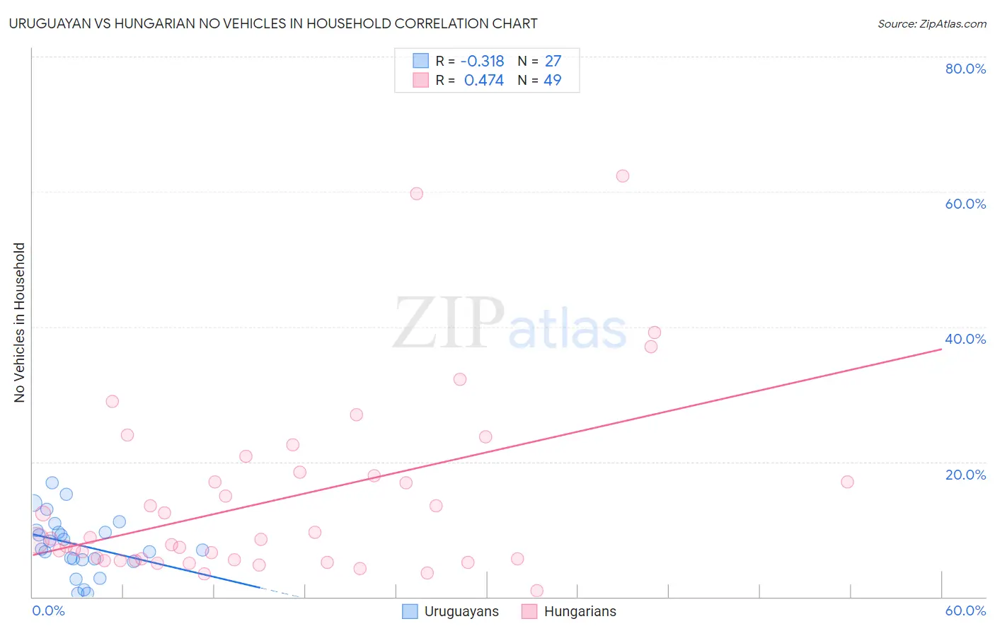 Uruguayan vs Hungarian No Vehicles in Household