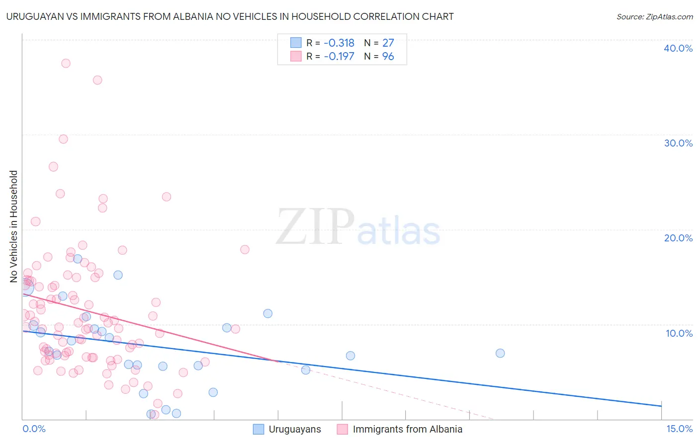 Uruguayan vs Immigrants from Albania No Vehicles in Household