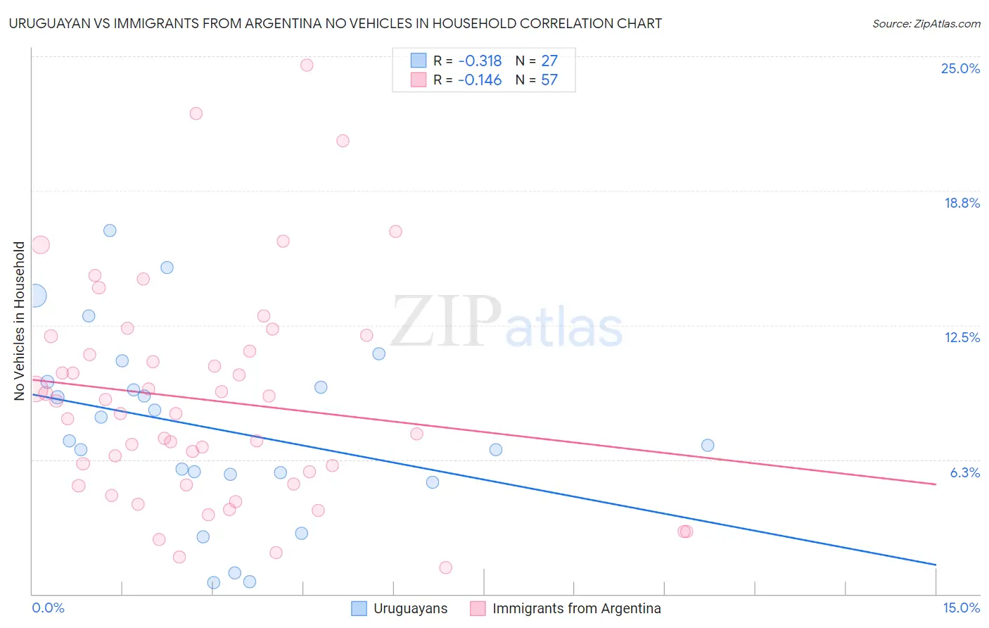 Uruguayan vs Immigrants from Argentina No Vehicles in Household