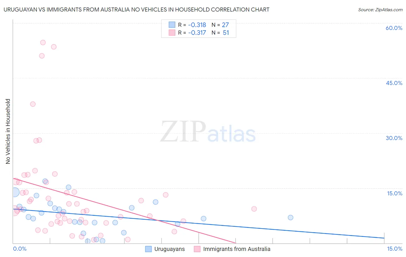 Uruguayan vs Immigrants from Australia No Vehicles in Household