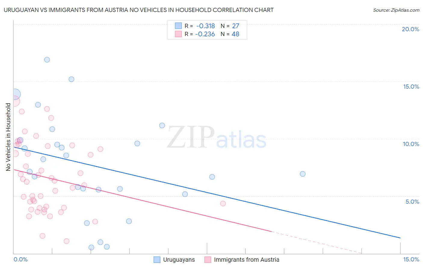 Uruguayan vs Immigrants from Austria No Vehicles in Household