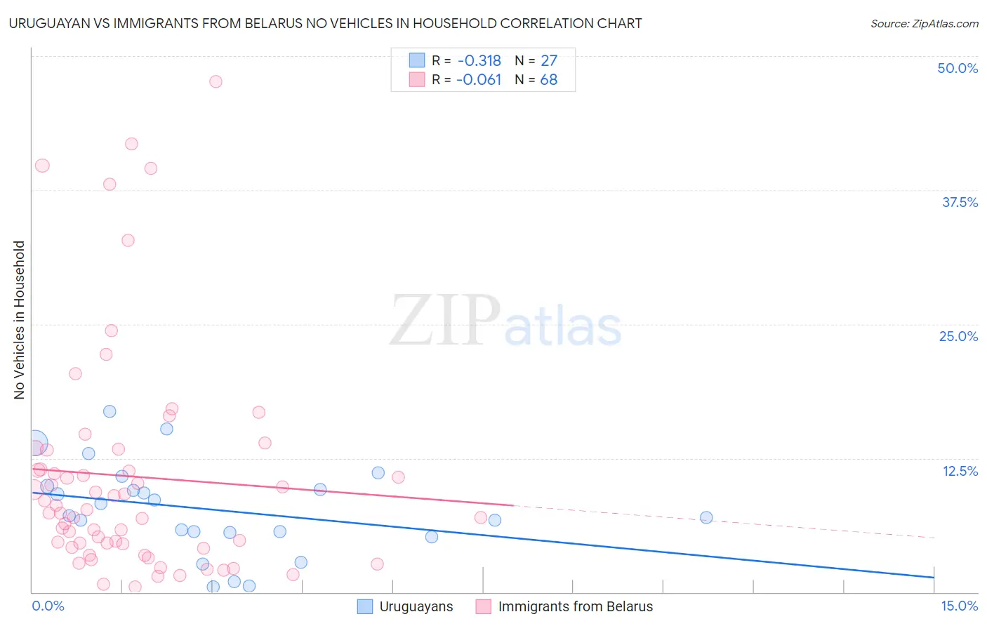 Uruguayan vs Immigrants from Belarus No Vehicles in Household