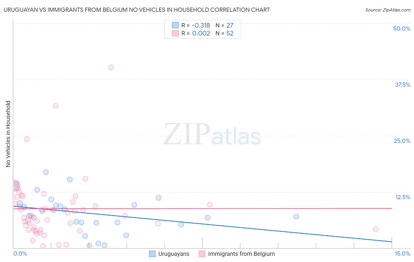 Uruguayan vs Immigrants from Belgium No Vehicles in Household