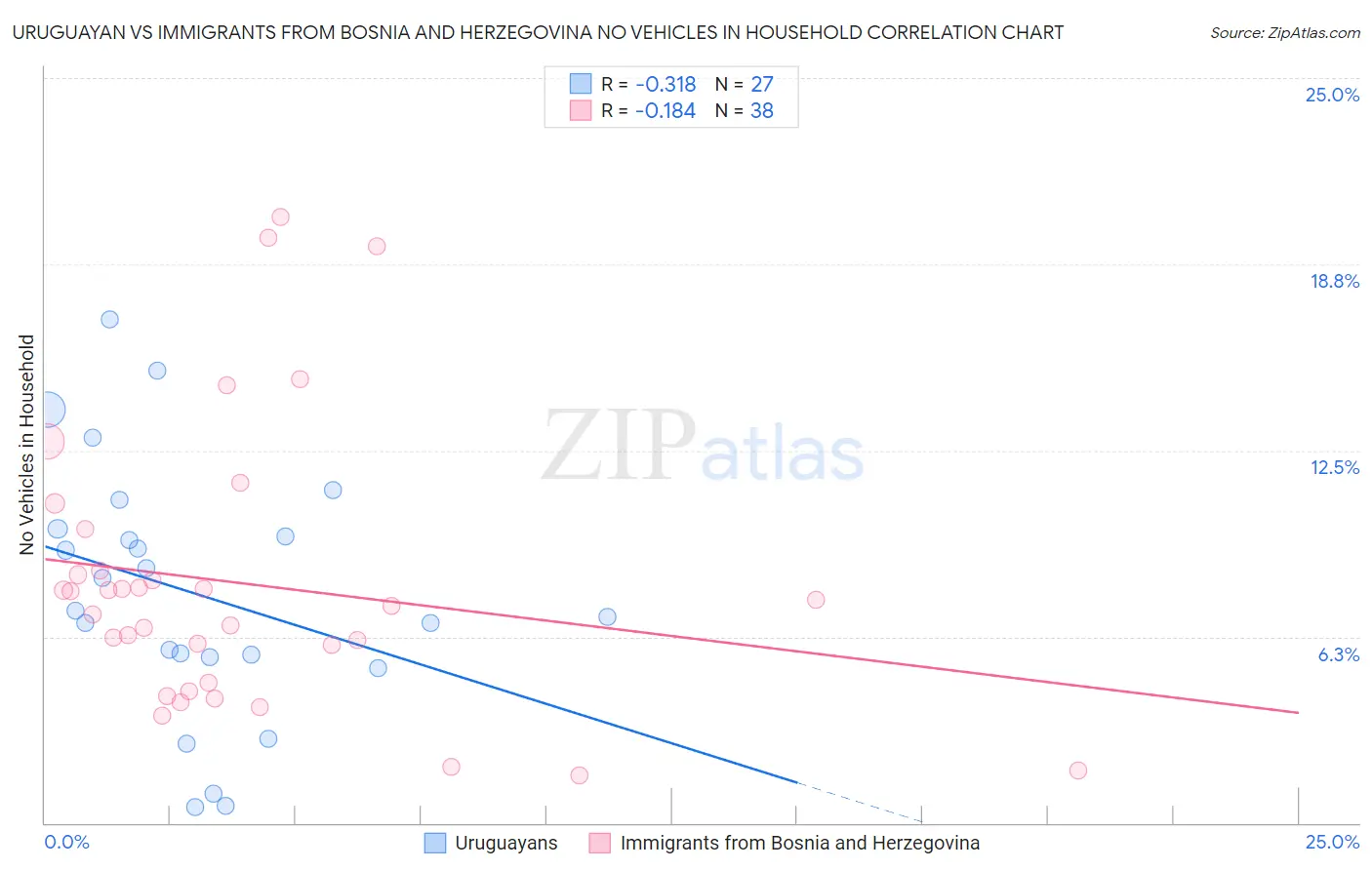 Uruguayan vs Immigrants from Bosnia and Herzegovina No Vehicles in Household