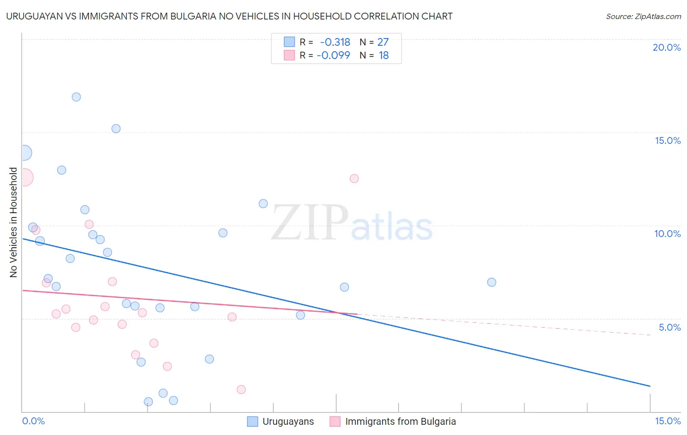 Uruguayan vs Immigrants from Bulgaria No Vehicles in Household