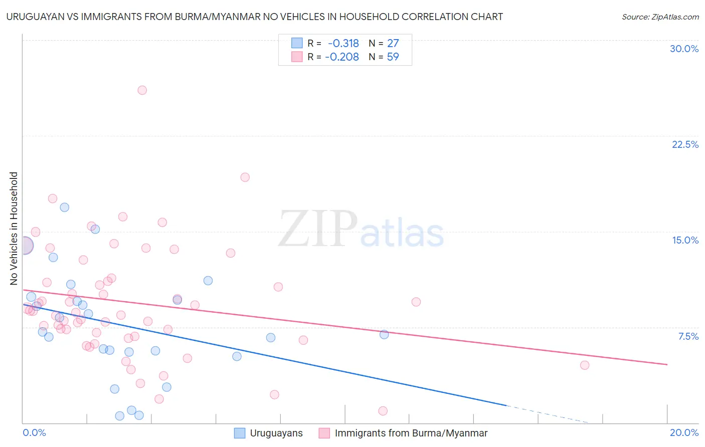 Uruguayan vs Immigrants from Burma/Myanmar No Vehicles in Household
