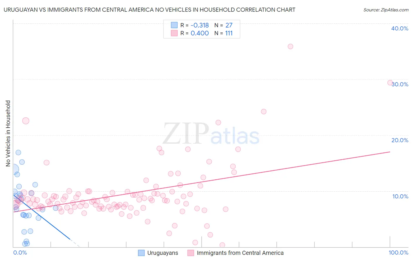 Uruguayan vs Immigrants from Central America No Vehicles in Household