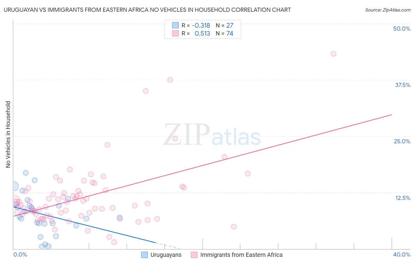 Uruguayan vs Immigrants from Eastern Africa No Vehicles in Household