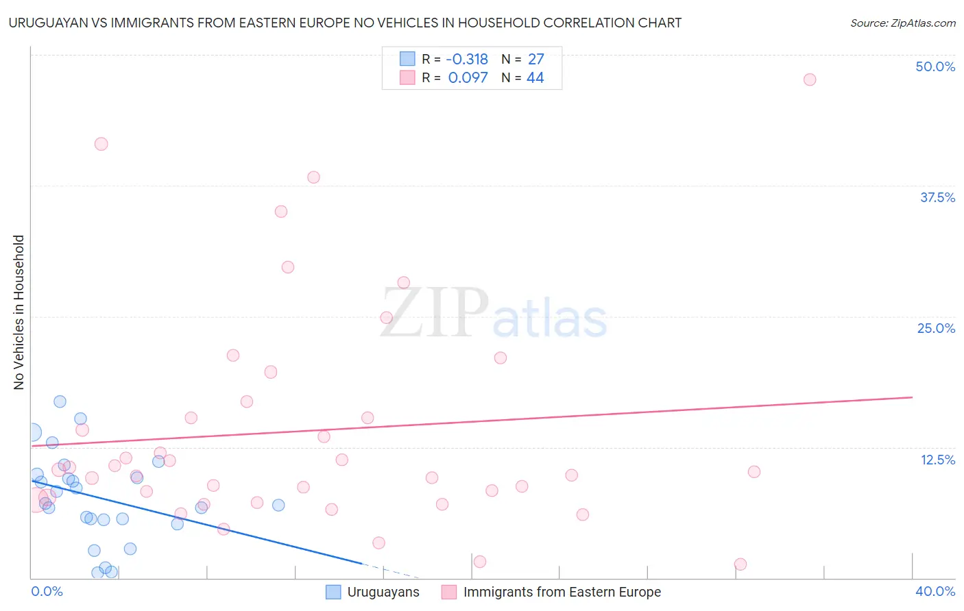 Uruguayan vs Immigrants from Eastern Europe No Vehicles in Household