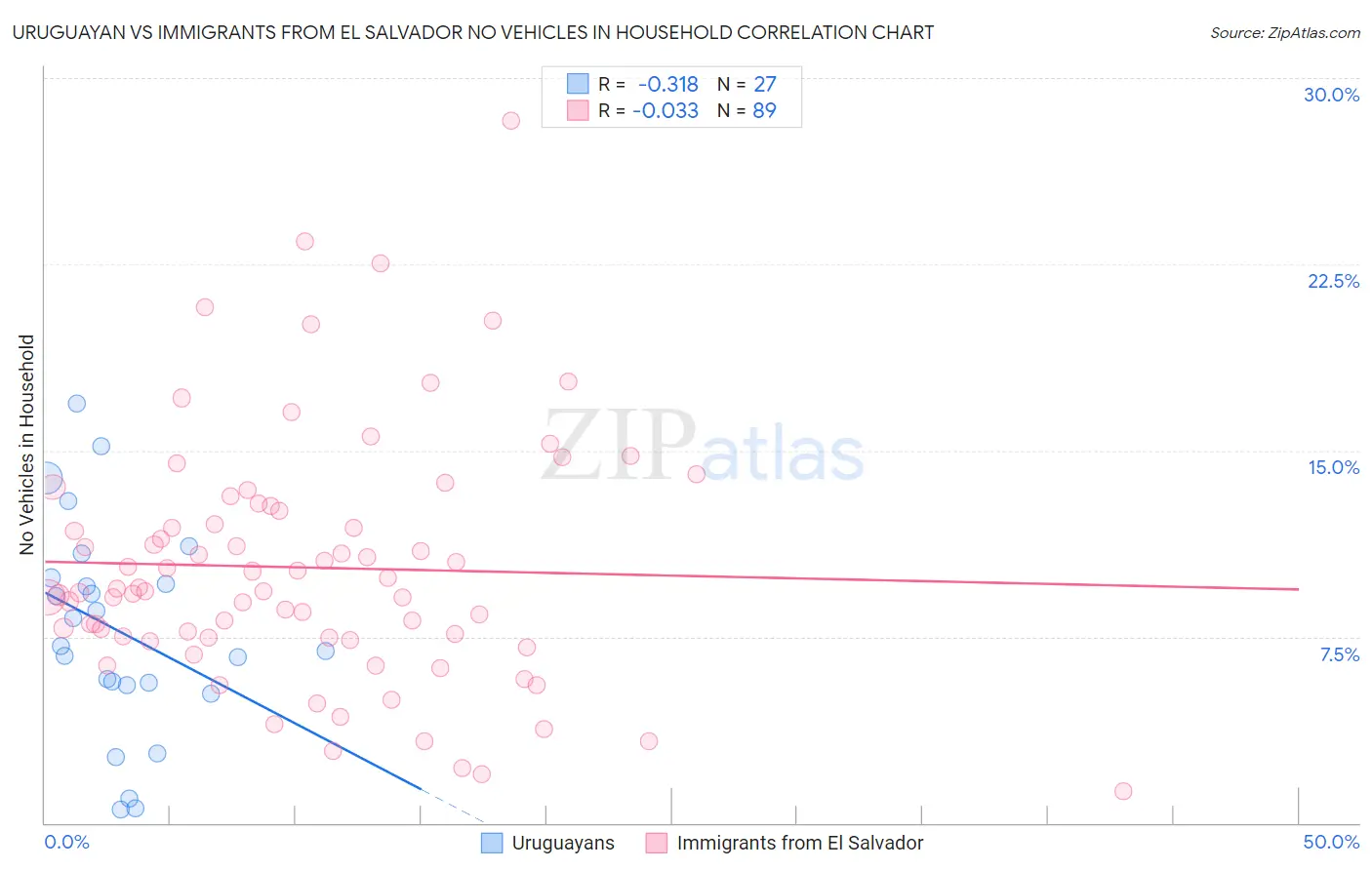 Uruguayan vs Immigrants from El Salvador No Vehicles in Household