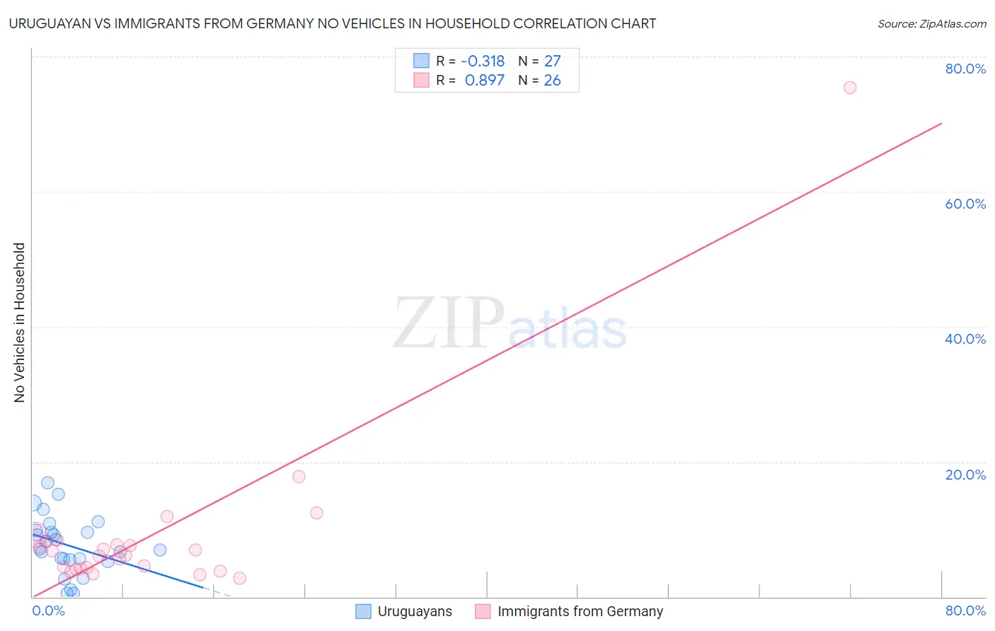 Uruguayan vs Immigrants from Germany No Vehicles in Household