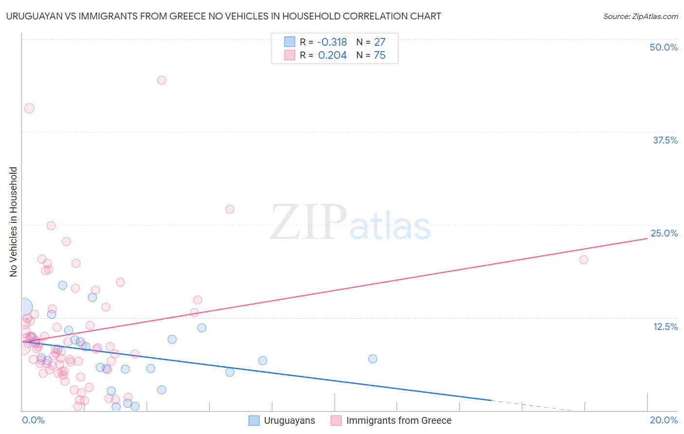 Uruguayan vs Immigrants from Greece No Vehicles in Household