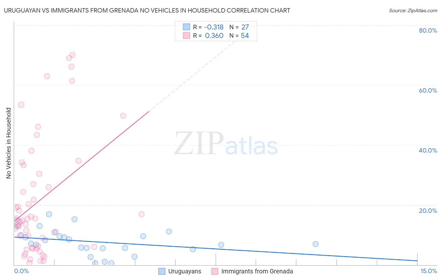 Uruguayan vs Immigrants from Grenada No Vehicles in Household