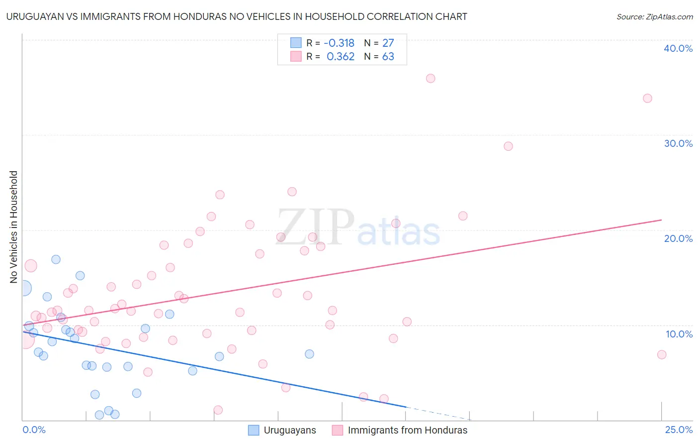 Uruguayan vs Immigrants from Honduras No Vehicles in Household
