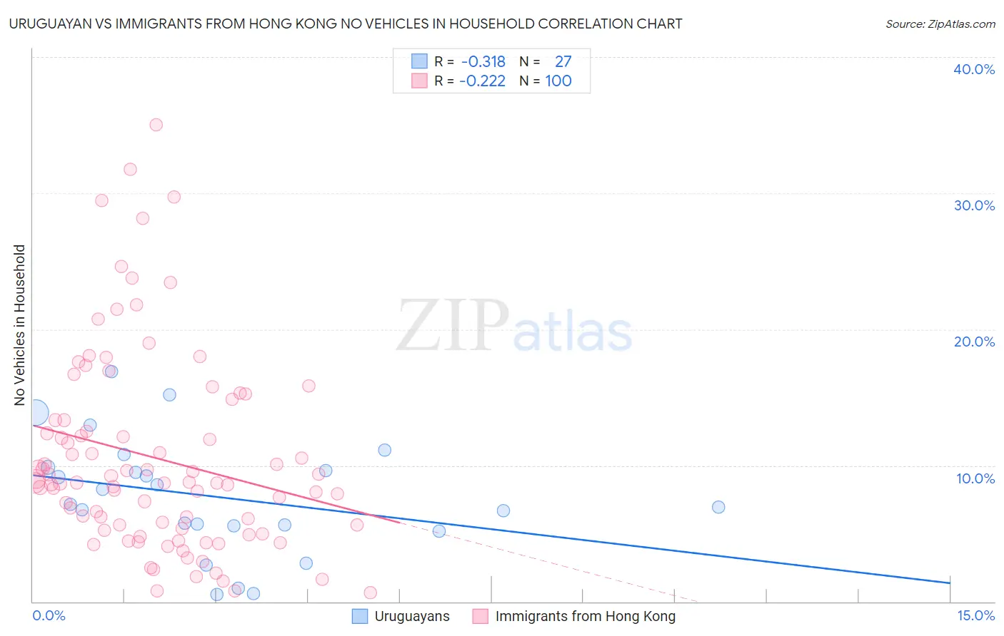 Uruguayan vs Immigrants from Hong Kong No Vehicles in Household