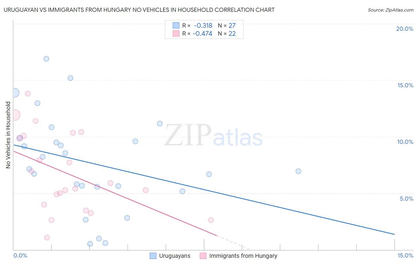 Uruguayan vs Immigrants from Hungary No Vehicles in Household