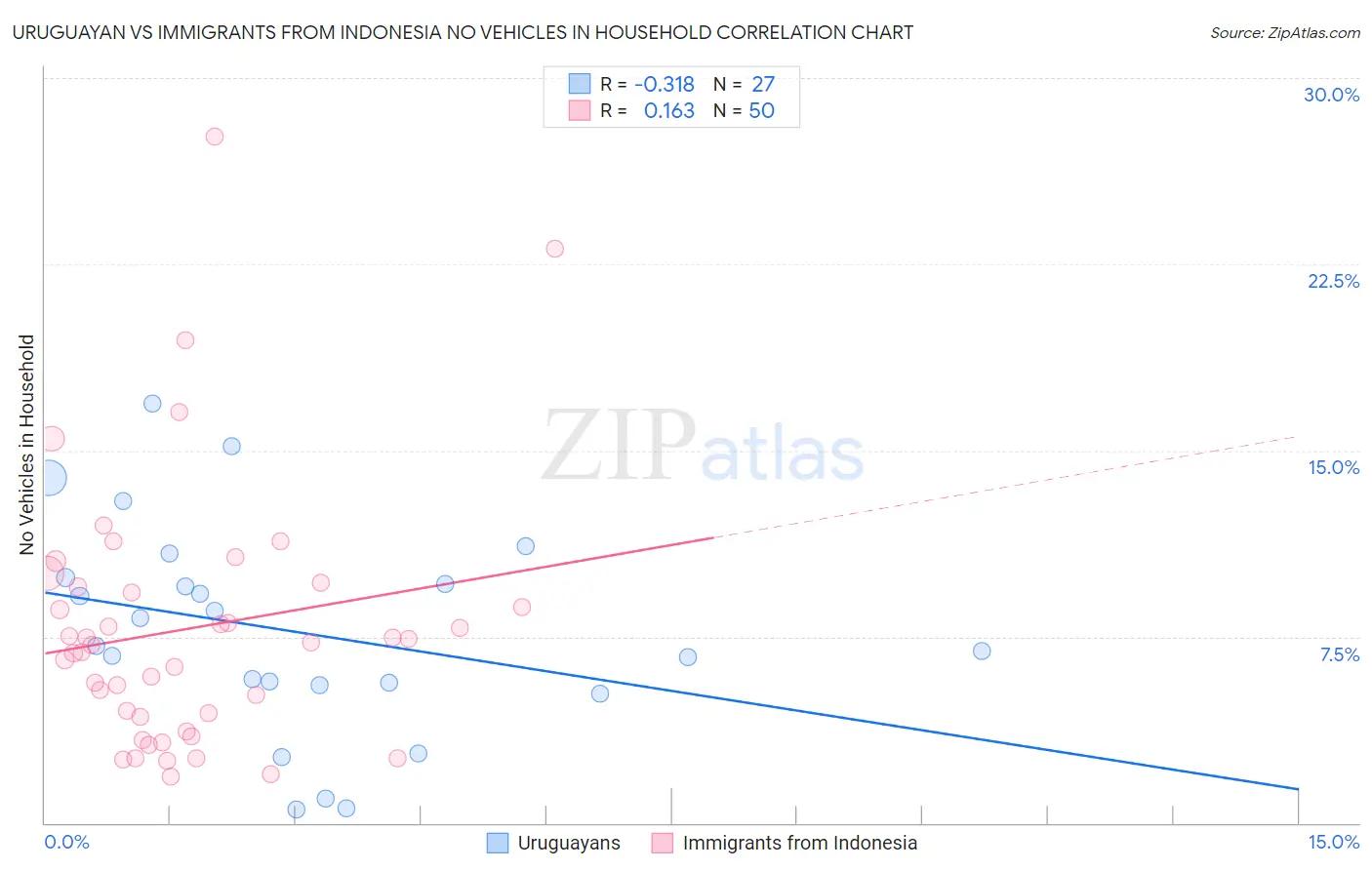 Uruguayan vs Immigrants from Indonesia No Vehicles in Household