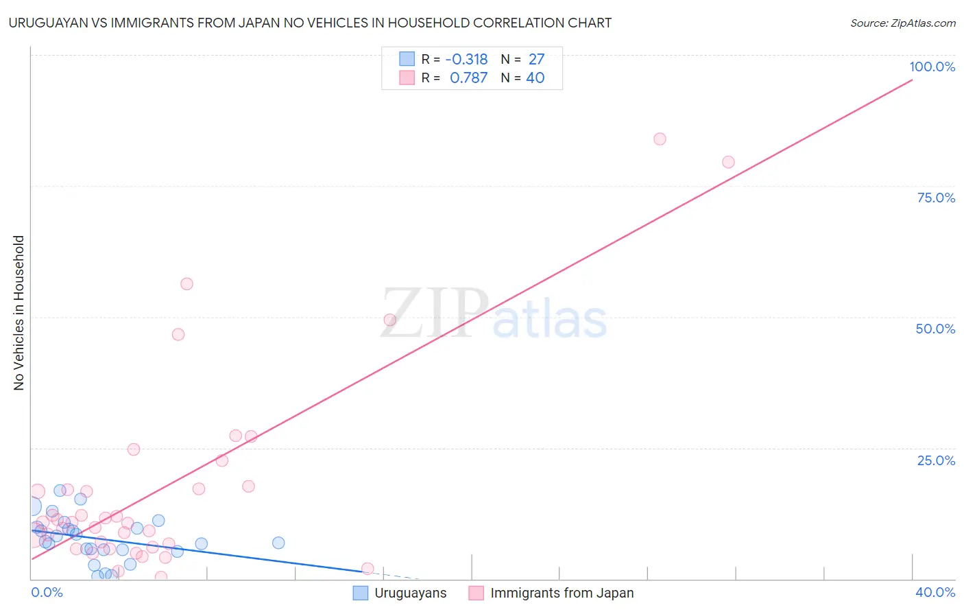 Uruguayan vs Immigrants from Japan No Vehicles in Household