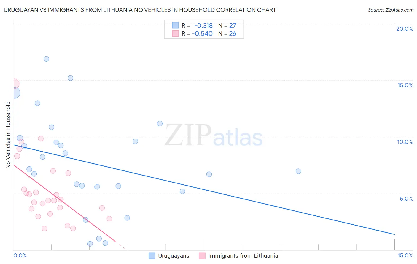 Uruguayan vs Immigrants from Lithuania No Vehicles in Household