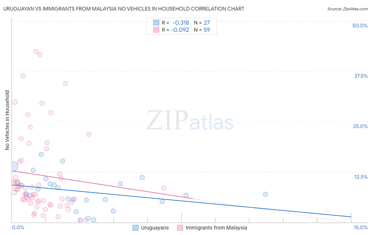 Uruguayan vs Immigrants from Malaysia No Vehicles in Household
