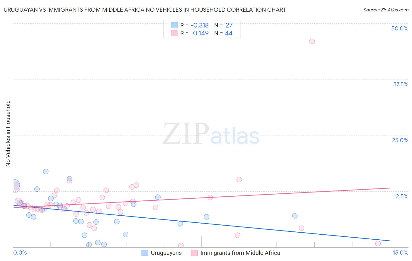 Uruguayan vs Immigrants from Middle Africa No Vehicles in Household