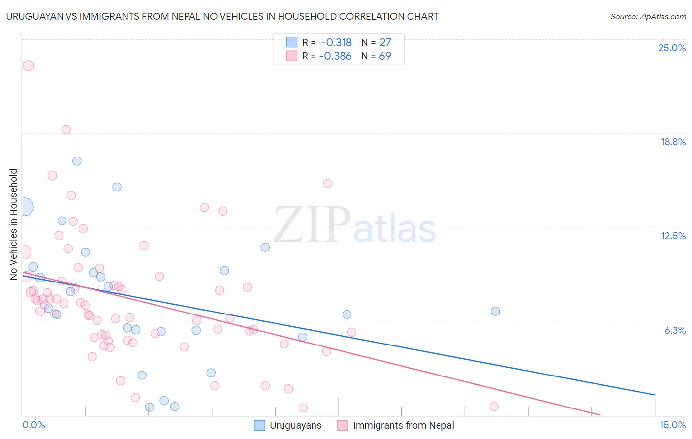 Uruguayan vs Immigrants from Nepal No Vehicles in Household
