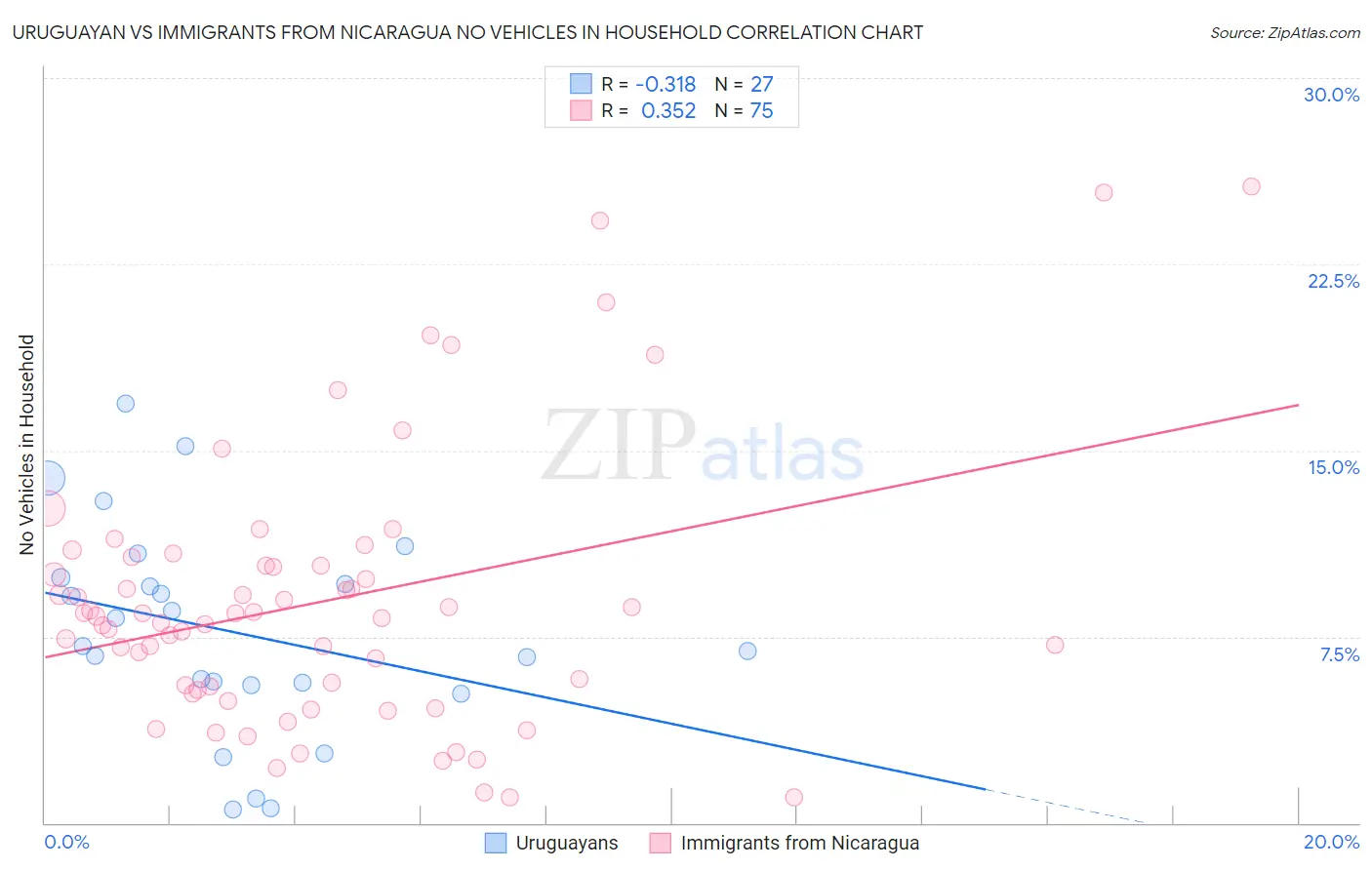 Uruguayan vs Immigrants from Nicaragua No Vehicles in Household