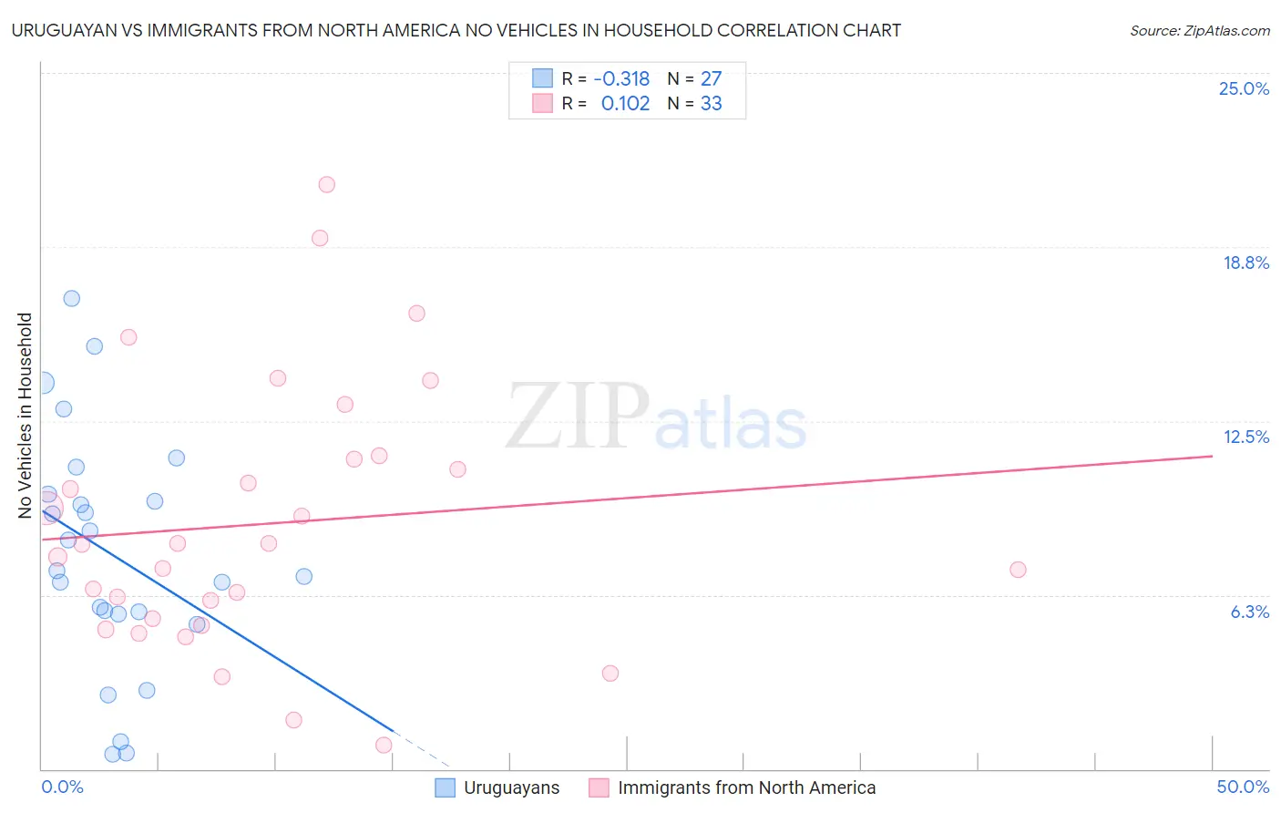 Uruguayan vs Immigrants from North America No Vehicles in Household