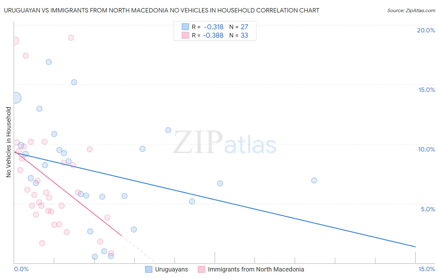 Uruguayan vs Immigrants from North Macedonia No Vehicles in Household