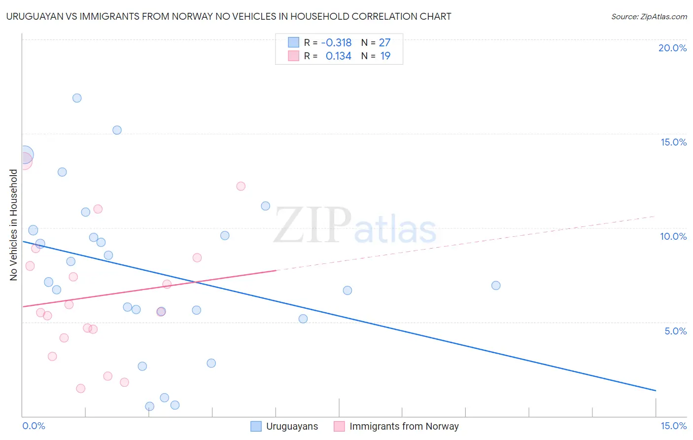 Uruguayan vs Immigrants from Norway No Vehicles in Household