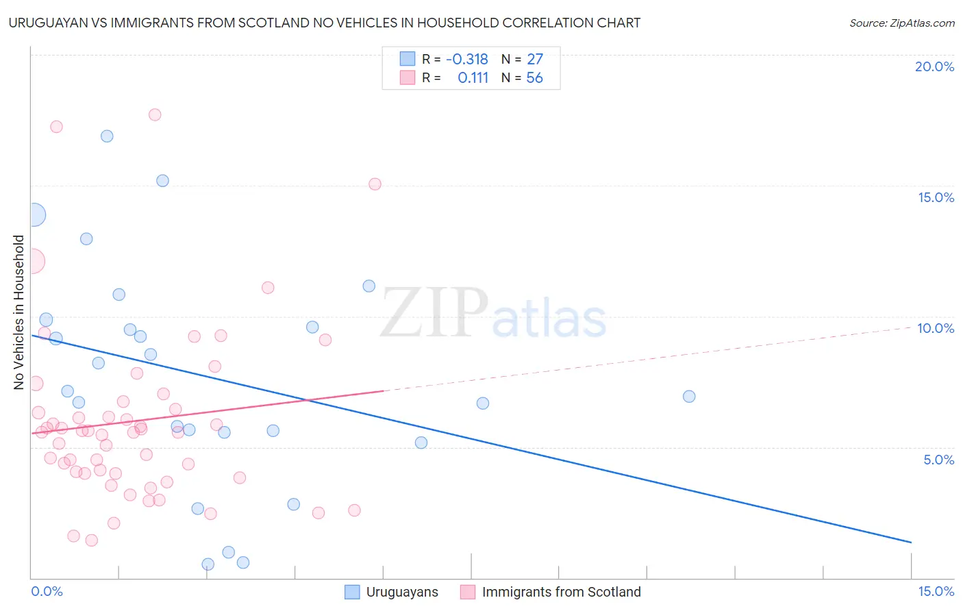 Uruguayan vs Immigrants from Scotland No Vehicles in Household