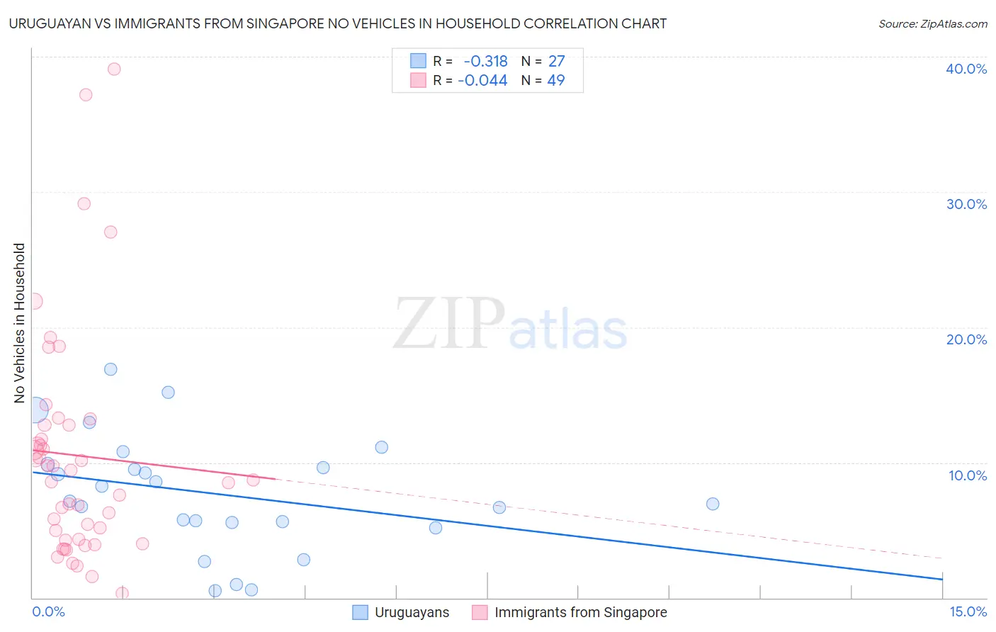 Uruguayan vs Immigrants from Singapore No Vehicles in Household