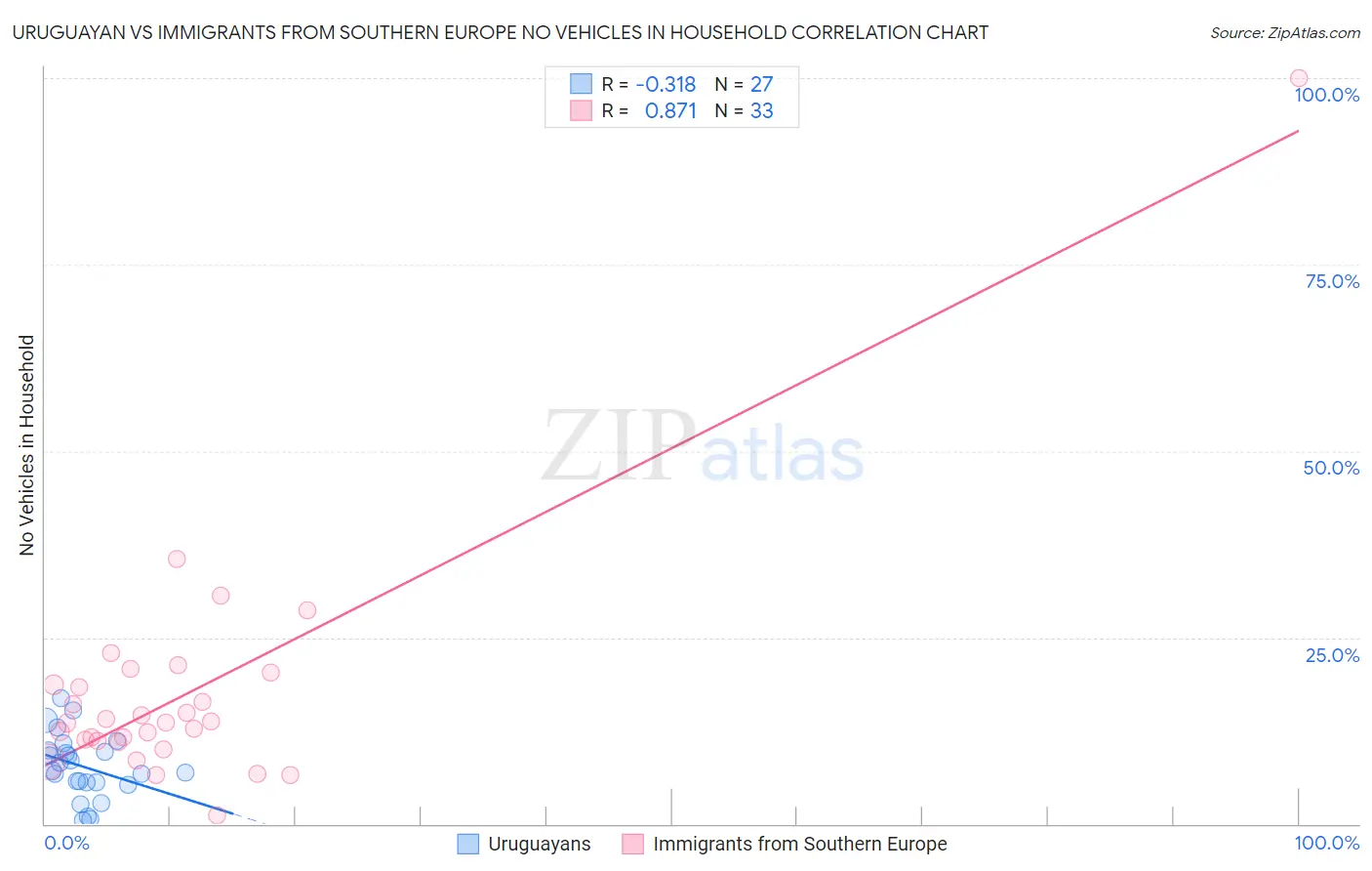 Uruguayan vs Immigrants from Southern Europe No Vehicles in Household