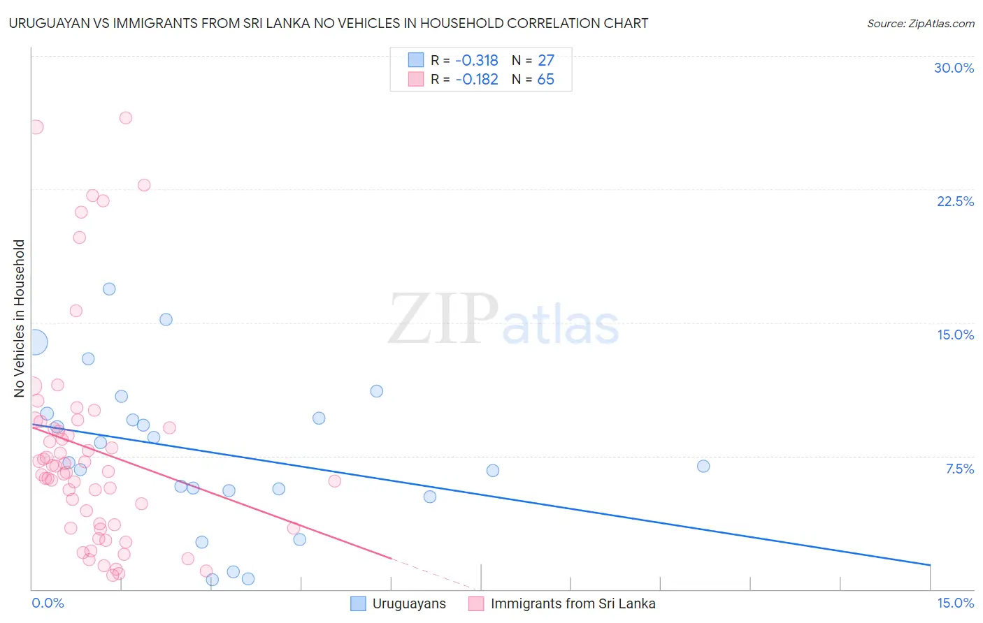 Uruguayan vs Immigrants from Sri Lanka No Vehicles in Household