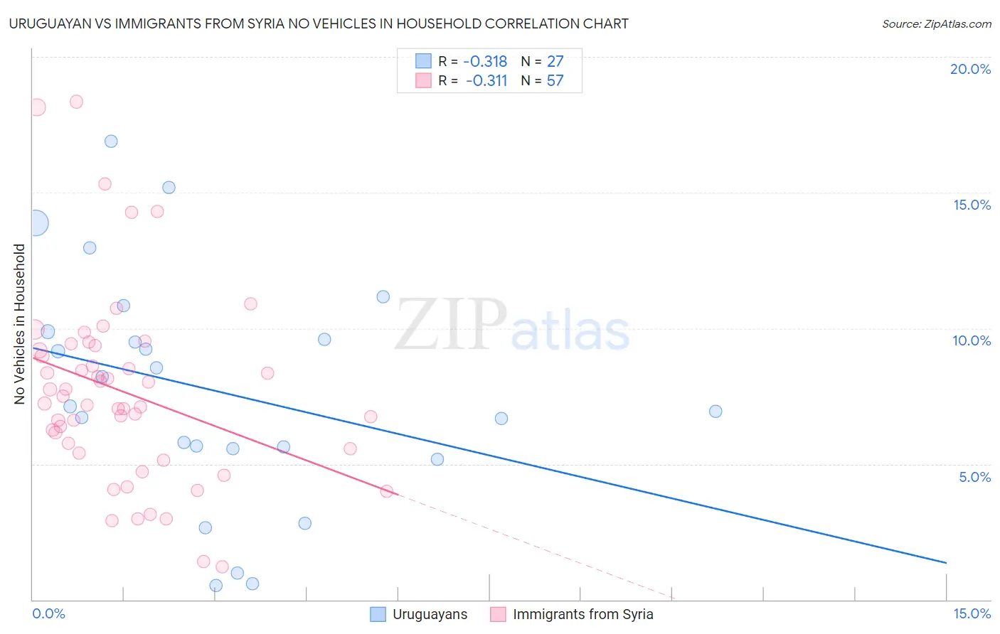 Uruguayan vs Immigrants from Syria No Vehicles in Household