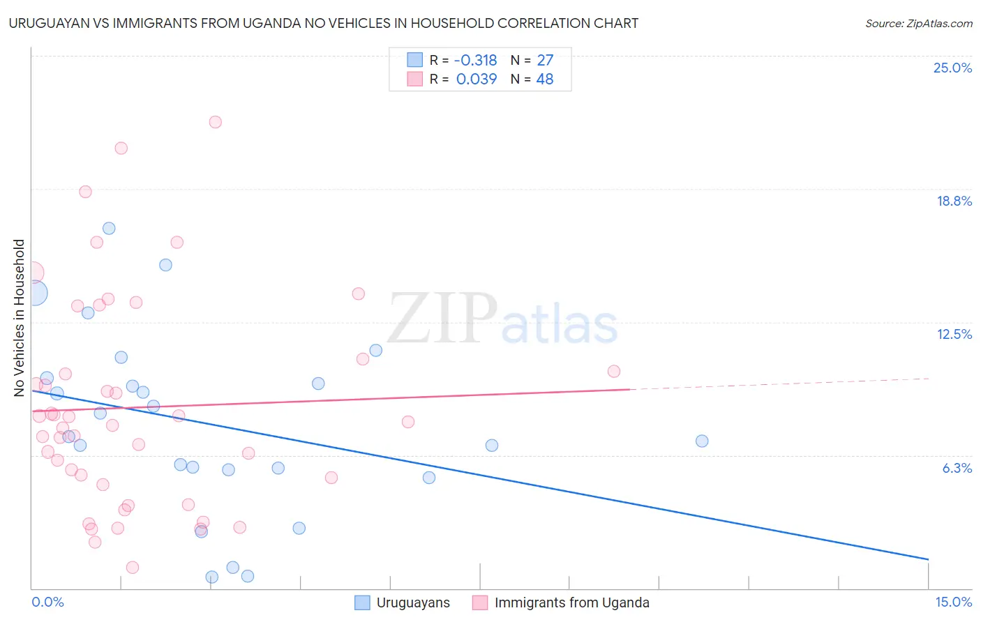 Uruguayan vs Immigrants from Uganda No Vehicles in Household