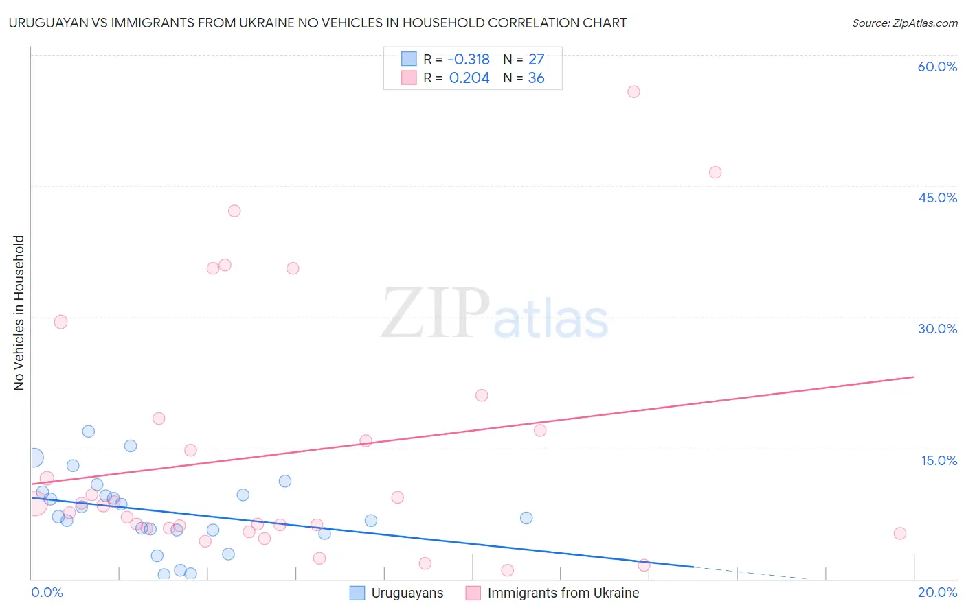 Uruguayan vs Immigrants from Ukraine No Vehicles in Household
