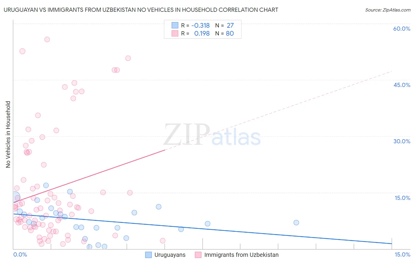 Uruguayan vs Immigrants from Uzbekistan No Vehicles in Household