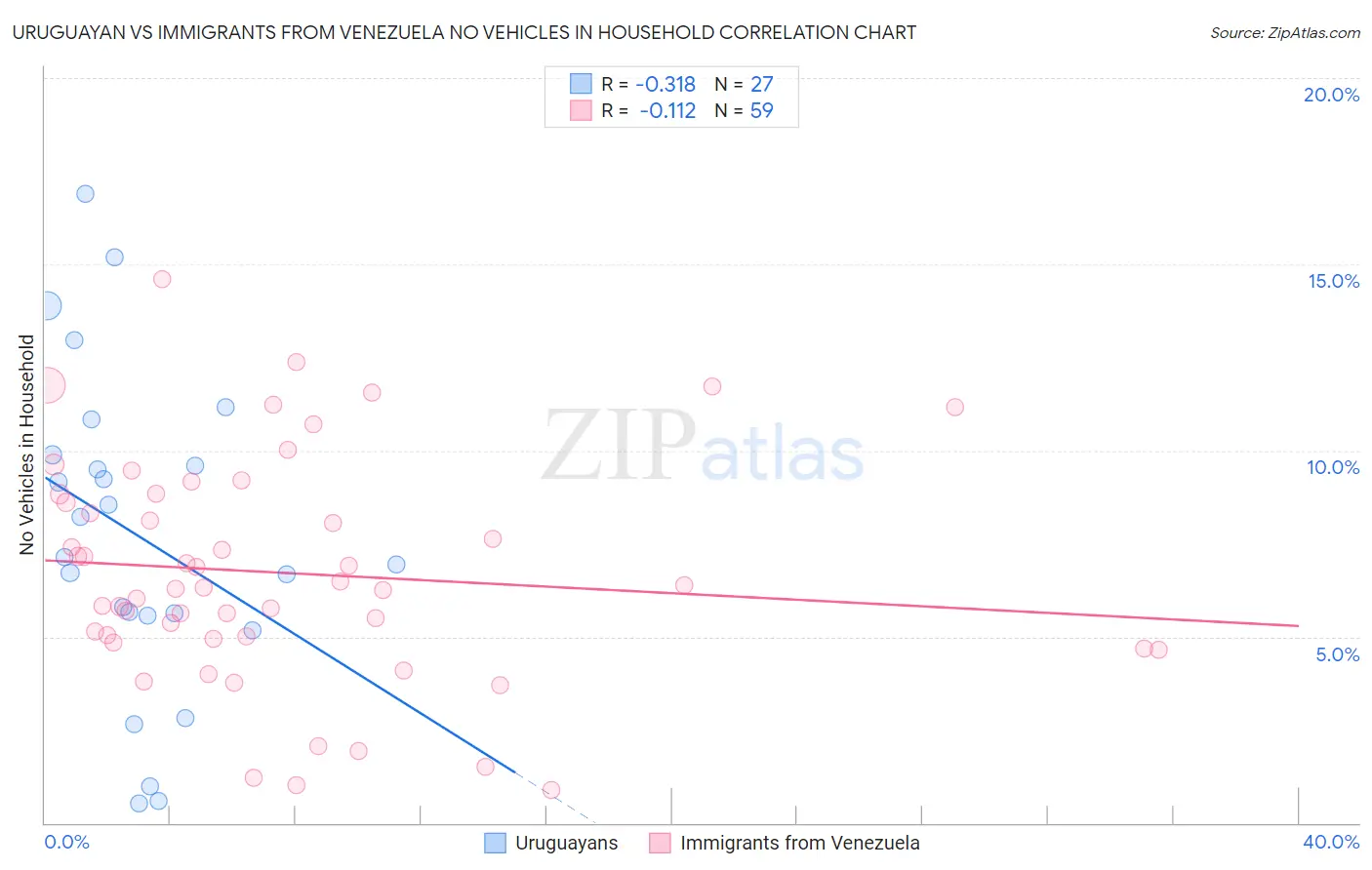 Uruguayan vs Immigrants from Venezuela No Vehicles in Household
