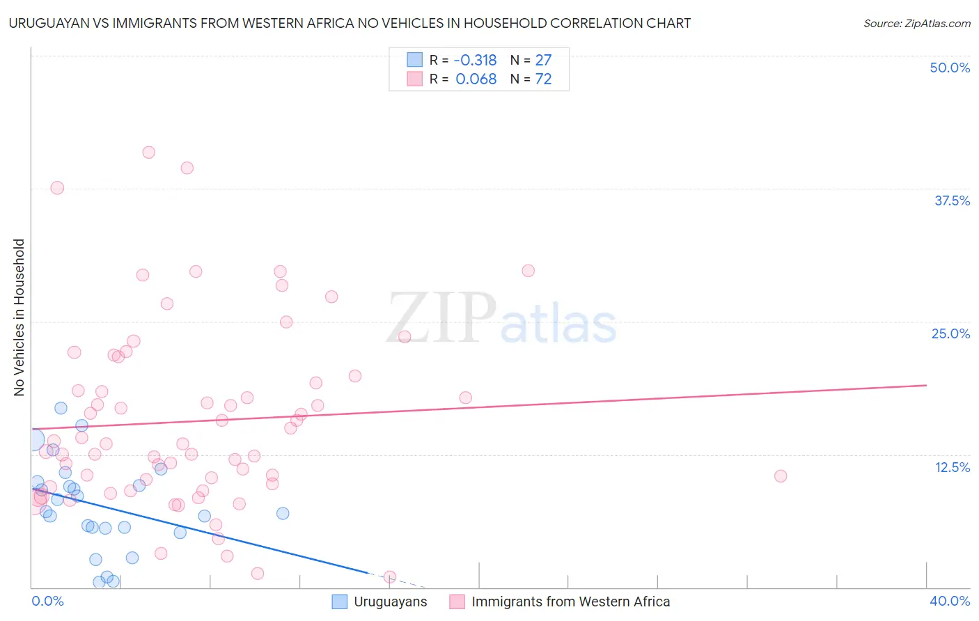 Uruguayan vs Immigrants from Western Africa No Vehicles in Household