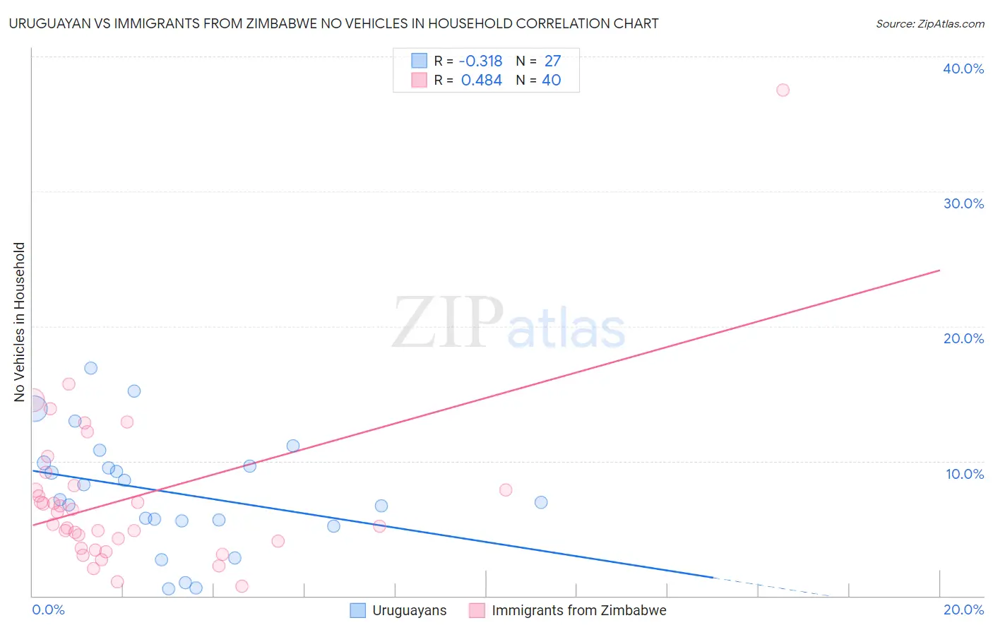 Uruguayan vs Immigrants from Zimbabwe No Vehicles in Household