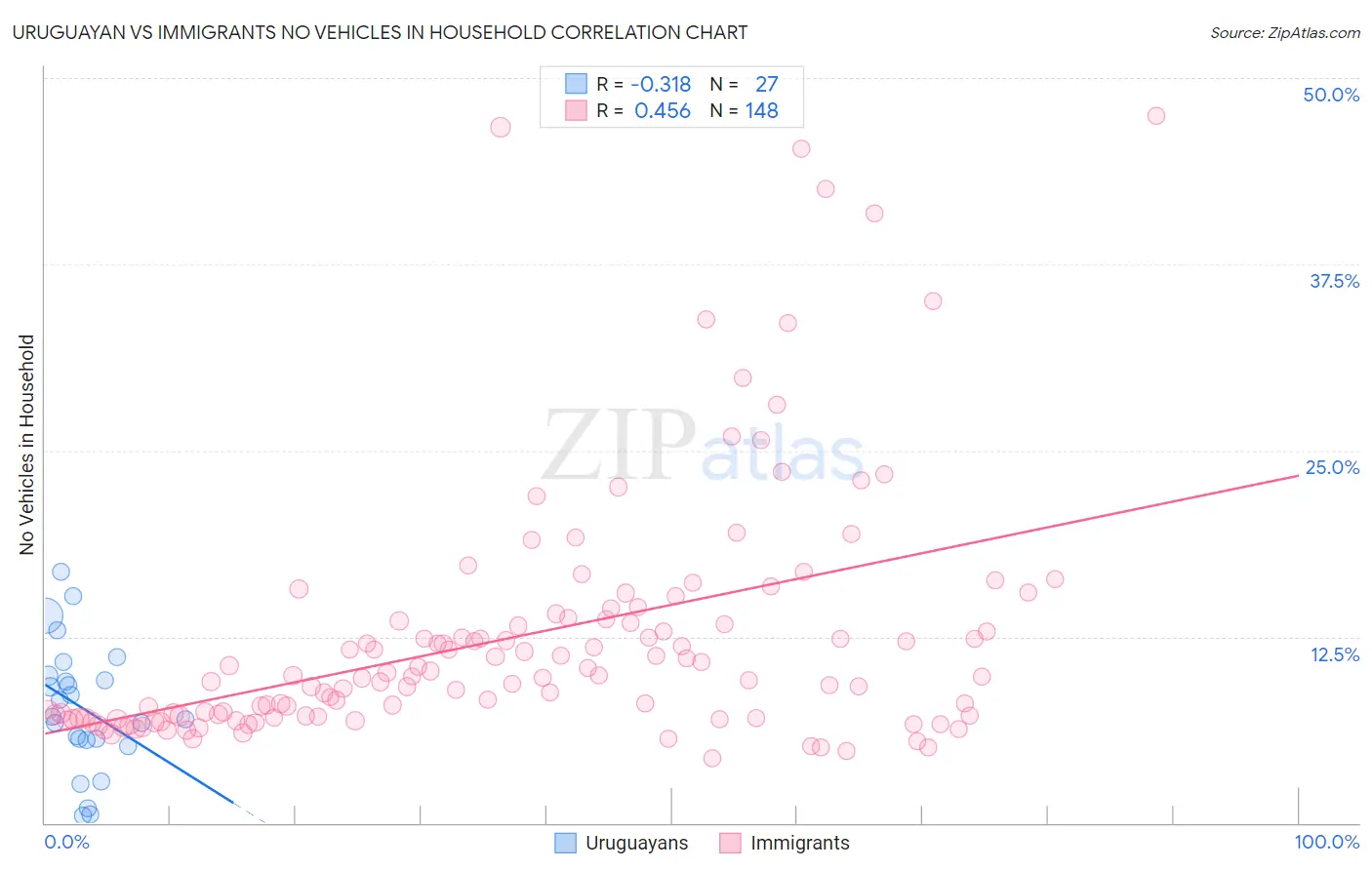 Uruguayan vs Immigrants No Vehicles in Household