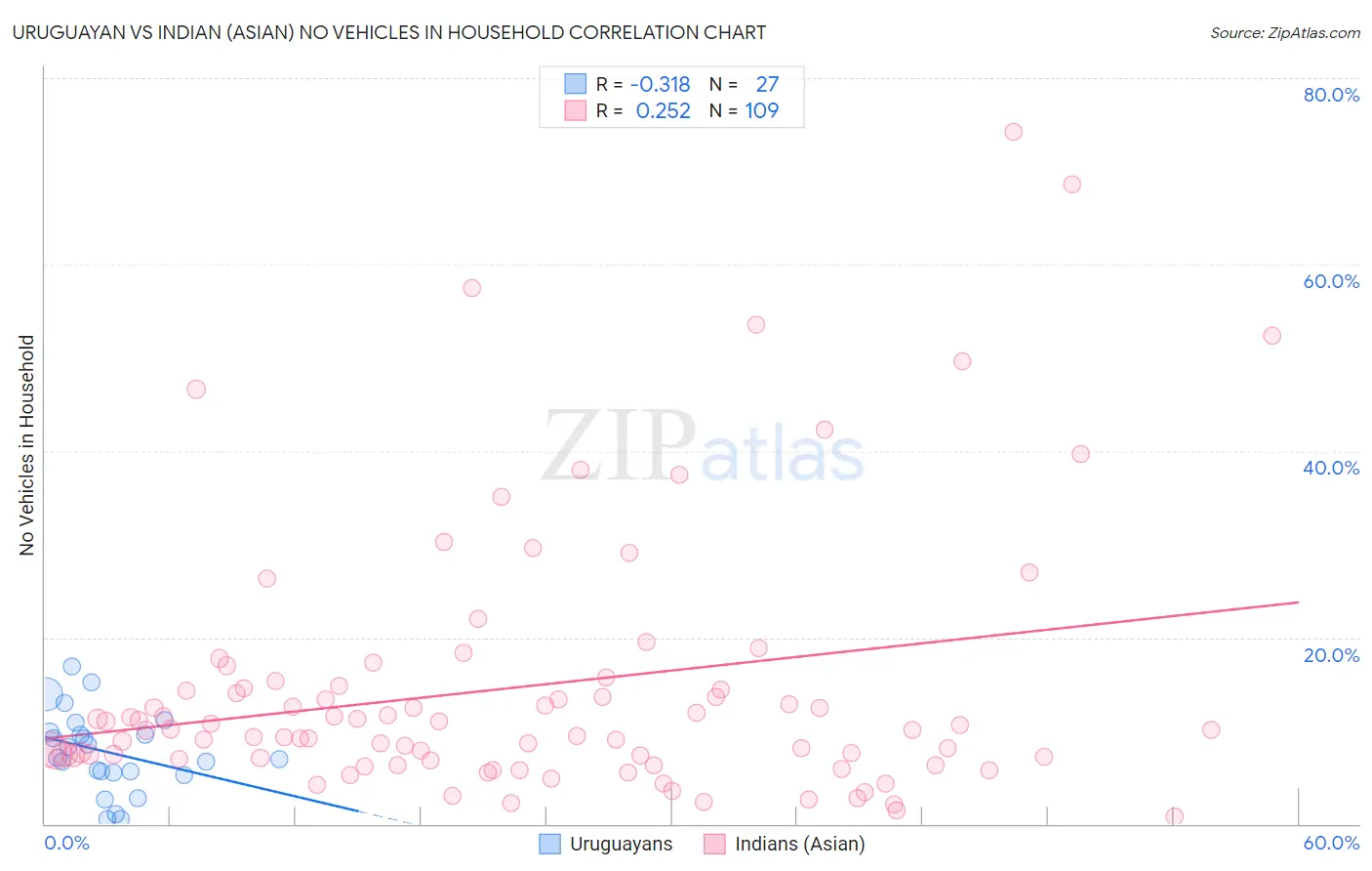Uruguayan vs Indian (Asian) No Vehicles in Household