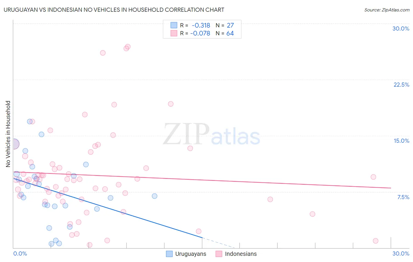 Uruguayan vs Indonesian No Vehicles in Household