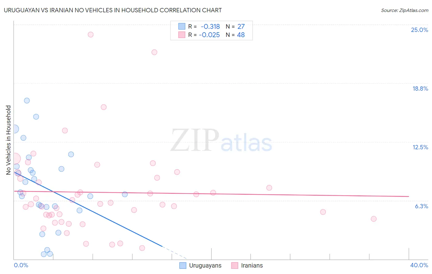 Uruguayan vs Iranian No Vehicles in Household