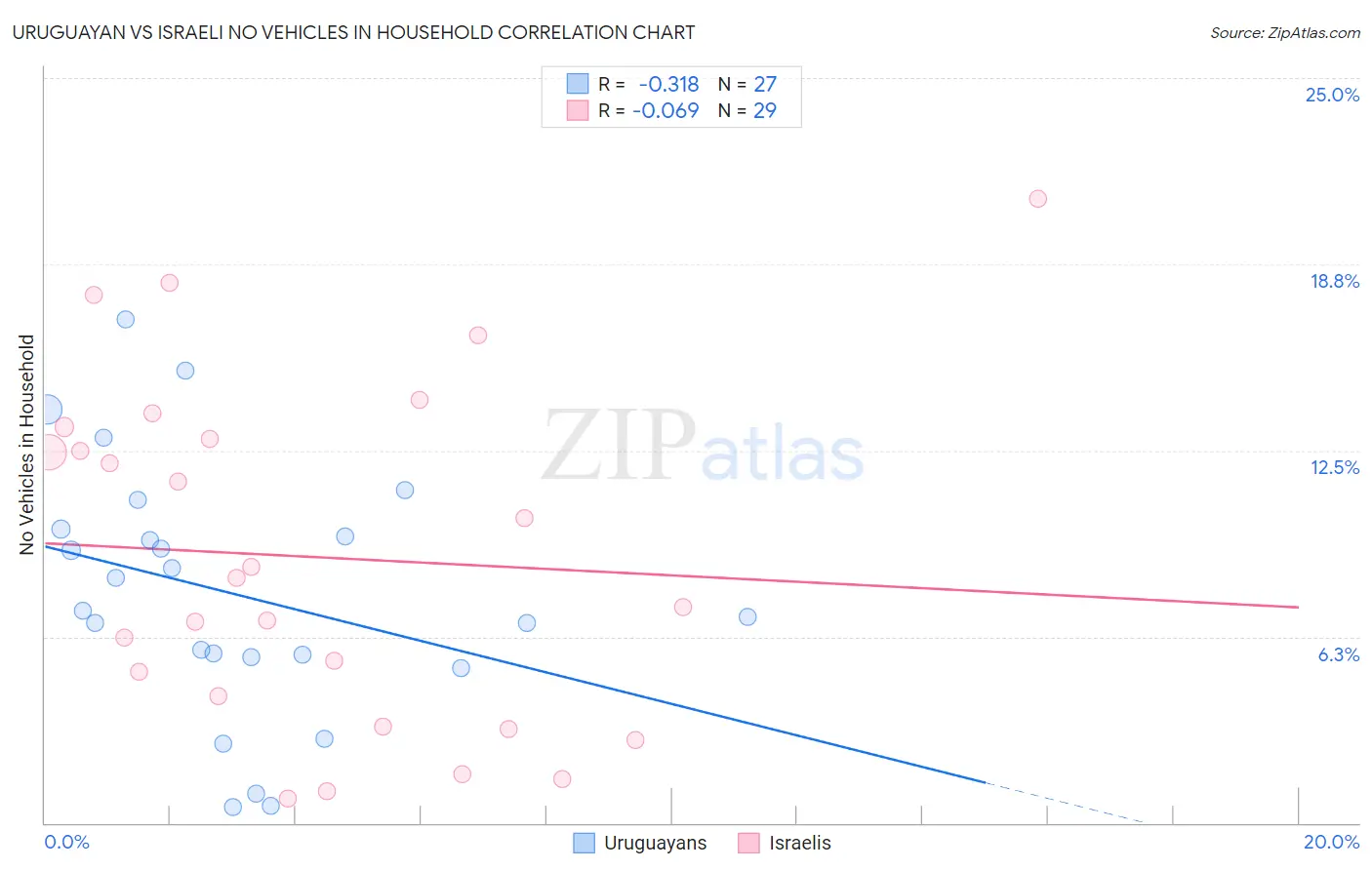 Uruguayan vs Israeli No Vehicles in Household