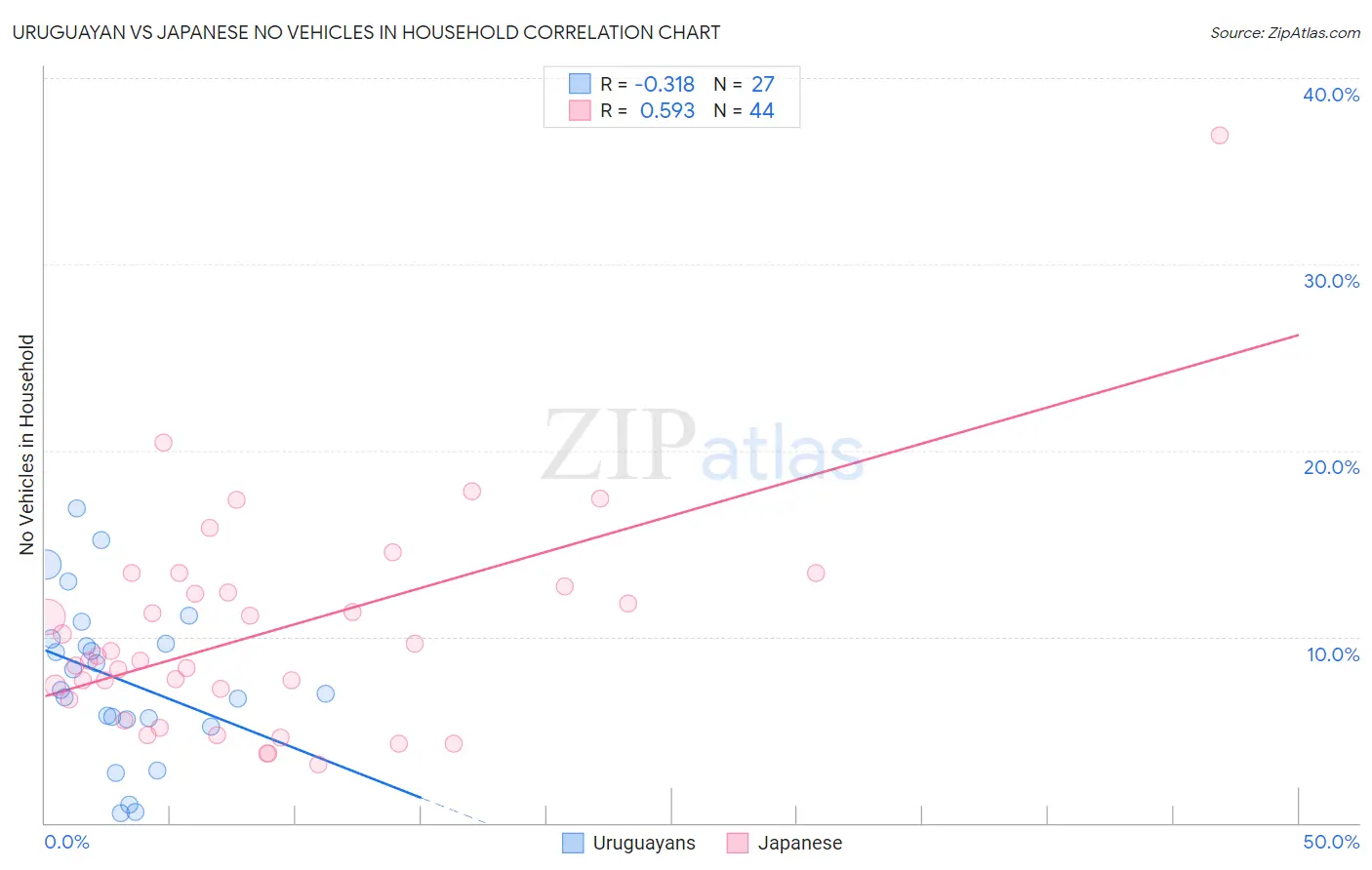 Uruguayan vs Japanese No Vehicles in Household