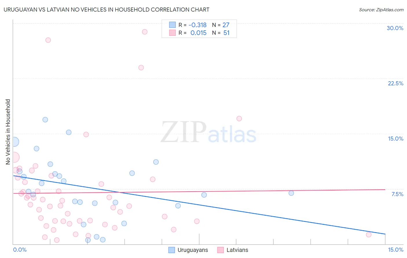 Uruguayan vs Latvian No Vehicles in Household
